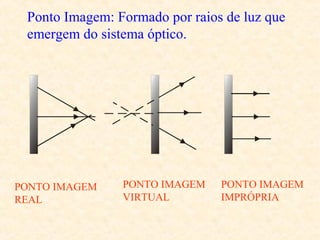 Ponto Imagem: Formado por raios de luz que
emergem do sistema óptico.

PONTO IMAGEM
REAL

PONTO IMAGEM
VIRTUAL

PONTO IMAGEM
IMPRÓPRIA

 