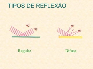 TIPOS DE REFLEXÃO

Regular

Difusa

 
