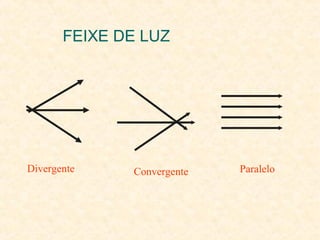 FEIXE DE LUZ

Divergente

Convergente

Paralelo

 