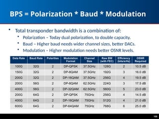 100
BPS = Polarization * Baud * Modulation
Data Rate Baud Rate Polarities Modulation
Format
Channel
Size
Raw BW
(with FEC)
Efficiency
(bits/s/Hz)
OSNR
Required
100G 32G 2 DP-QPSK 37.5GHz 128G 2 10.5 dB
150G 32G 2 DP-8QAM 37.5GHz 192G 3 16.0 dB
200G 32G 2 DP-16QAM 37.5GHz 256G 4 19.5 dB
200G 56G 2 DP-8QAM 62.5GHz 224G 3 17.5 dB
400G 56G 2 DP-32QAM 62.5GHz 560G 5 23.0 dB
200G 64G 2 DP-QPSK 75GHz 256G 4 14.5 dB
400G 64G 2 DP-16QAM 75GHz 512G 4 21.0 dB
600G 64G 2 DP-64QAM 75GHz 768G 6 25.0 dB
• Total transponder bandwidth is a combination of:
• Polarization – Today dual polarization, to double capacity.
• Baud – Higher baud needs wider channel sizes, better DACs.
• Modulation – Higher modulation needs better OSNR levels.
 