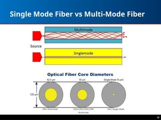 Single Mode Fiber vs Multi-Mode Fiber
14
 