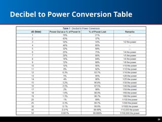 Decibel to Power Conversion Table
24
(loss)
 