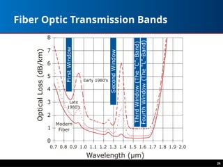 Fiber Optic Transmission Bands
26
 
