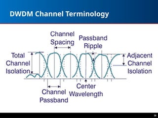 DWDM Channel Terminology
39
 