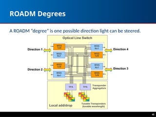 ROADM Degrees
A ROADM “degree” is one possible direction light can be steered.
45
 
