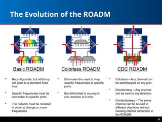 47
The Evolution of the ROADM
Basic ROADM
• Reconfigurable, but add/drop
still goes to a standard fixed
mux.
• Specific frequencies must be
connected to specific ports.
• The network must be recabled
in order to change or move
frequencies.
Colorless ROADM
• Eliminates the need to map
specific frequencies to specific
ports.
• But still limited to muxing in
one direction at a time.
CDC ROADM
• Colorless – Any channel can
be add/dropped on any port.
• Directionless – Any channel
can be sent to any direction.
• Contentionless – The same
channel can be reused in
different directions without
causing internal contention in
the ROADM.
 