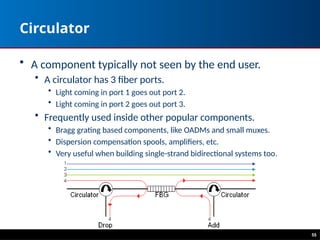 Circulator
• A component typically not seen by the end user.
• A circulator has 3 fiber ports.
• Light coming in port 1 goes out port 2.
• Light coming in port 2 goes out port 3.
• Frequently used inside other popular components.
• Bragg grating based components, like OADMs and small muxes.
• Dispersion compensation spools, amplifiers, etc.
• Very useful when building single-strand bidirectional systems too.
55
 