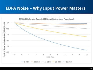 61
EDFA Noise – Why Input Power Matters
 