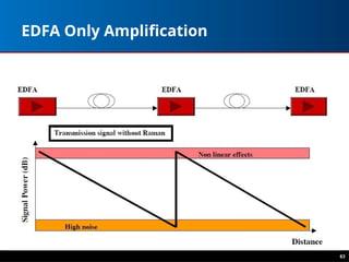 63
EDFA Only Amplification
 