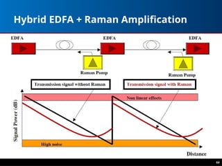 64
Hybrid EDFA + Raman Amplification
 