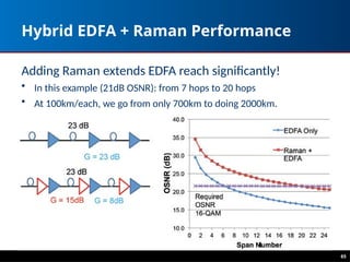 65
Hybrid EDFA + Raman Performance
Adding Raman extends EDFA reach significantly!
• In this example (21dB OSNR): from 7 hops to 20 hops
• At 100km/each, we go from only 700km to doing 2000km.
 