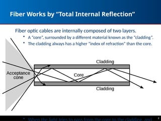 Fiber Works by “Total Internal Reflection”
Fiber optic cables are internally composed of two layers.
• A “core”, surrounded by a different material known as the “cladding”.
• The cladding always has a higher “index of refraction” than the core.
• 7
 