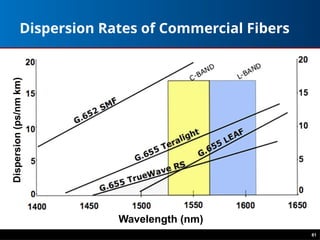 Dispersion Rates of Commercial Fibers
81
Wavelength (nm)
Dispersion
(ps/nm
km)
 