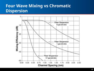 87
Four Wave Mixing vs Chromatic
Dispersion
 