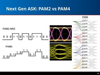 94
Next Gen ASK: PAM2 vs PAM4
 