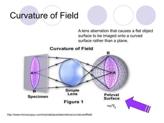 Curvature of Field
A lens aberration that causes a flat object
surface to be imaged onto a curved
surface rather than a plane.
http://www.microscopyu.com/tutorials/java/aberrations/curvatureoffield/
=n*f2
 