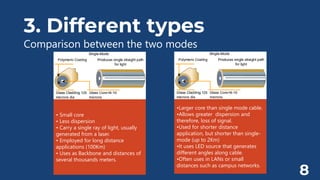 3. Different types
Comparison between the two modes
• Small core
• Less dispersion
• Carry a single ray of light, usually
generated from a laser.
• Employed for long distance
applications (100Km)
• Uses as Backbone and distances of
several thousands meters.
•Larger core than single mode cable.
•Allows greater dispersion and
therefore, loss of signal.
•Used for shorter distance
application, but shorter than single-
mode (up to 2Km)
•It uses LED source that generates
different angles along cable.
•Often uses in LANs or small
distances such as campus networks.
8
 