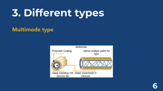 3. Different types
Multimode type
6
 