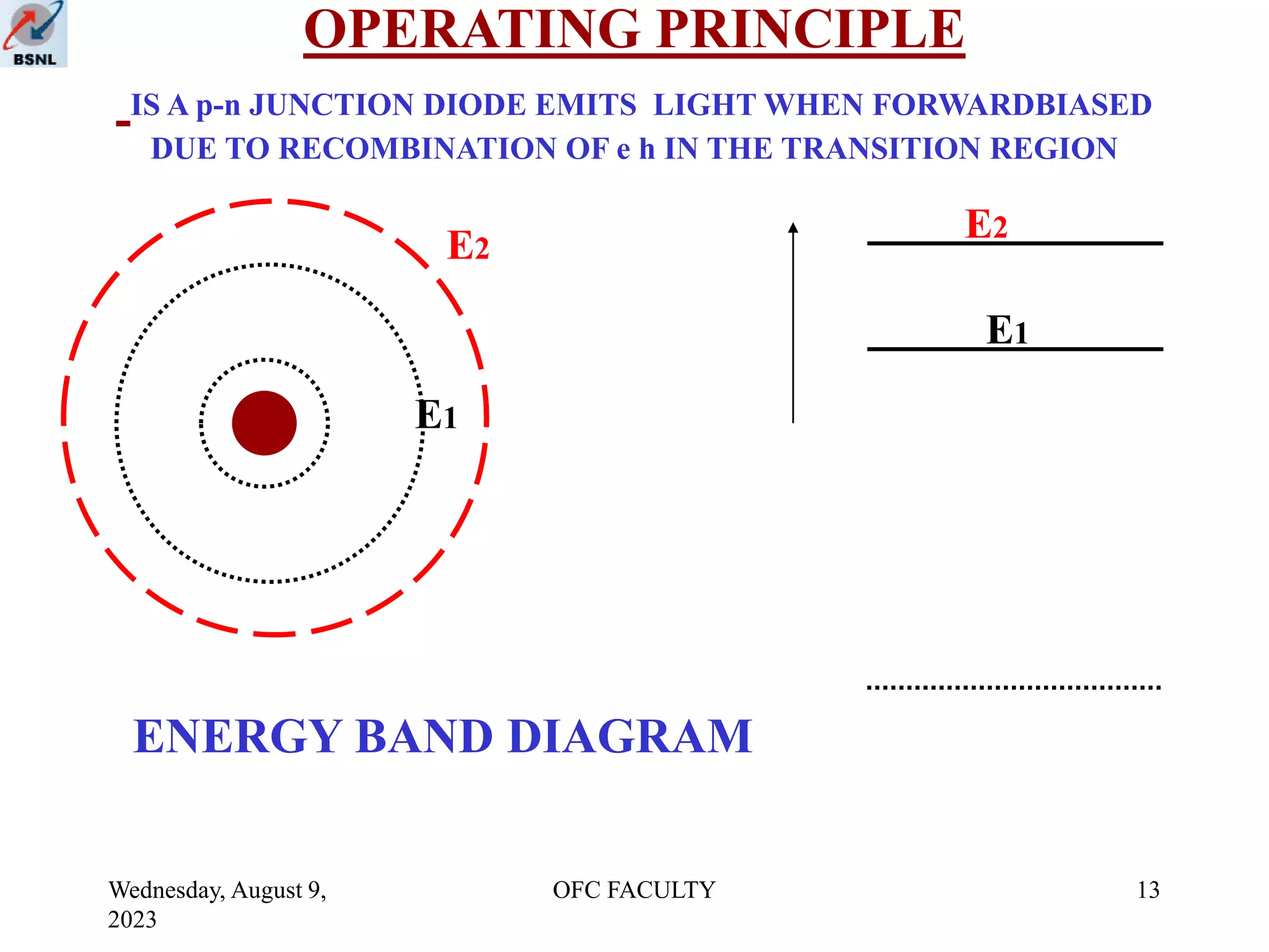 Wednesday, August 9,
2023
OFC FACULTY 13
OPERATING PRINCIPLE
IS A p-n JUNCTION DIODE EMITS LIGHT WHEN FORWARDBIASED
DUE TO RECOMBINATION OF e h IN THE TRANSITION REGION
ENERGY BAND DIAGRAM
E2
E1
E2
E1
 