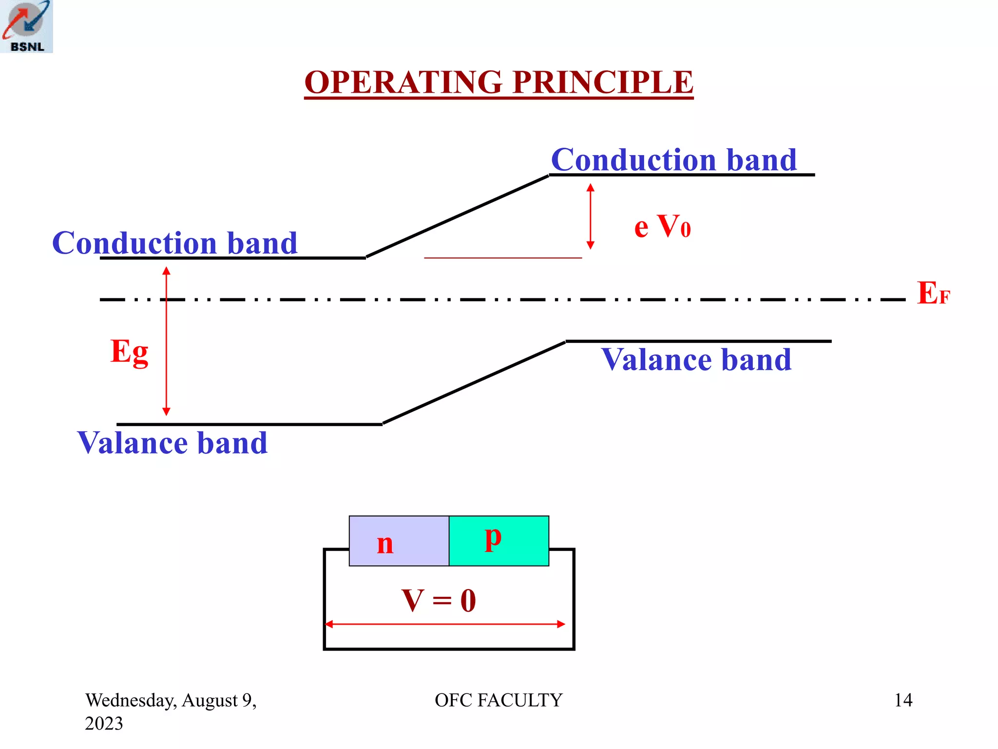Wednesday, August 9,
2023
OFC FACULTY 14
OPERATING PRINCIPLE
EF
e V0
Eg
Conduction band
Conduction band
Valance band
Valance band
n p
V = 0
 