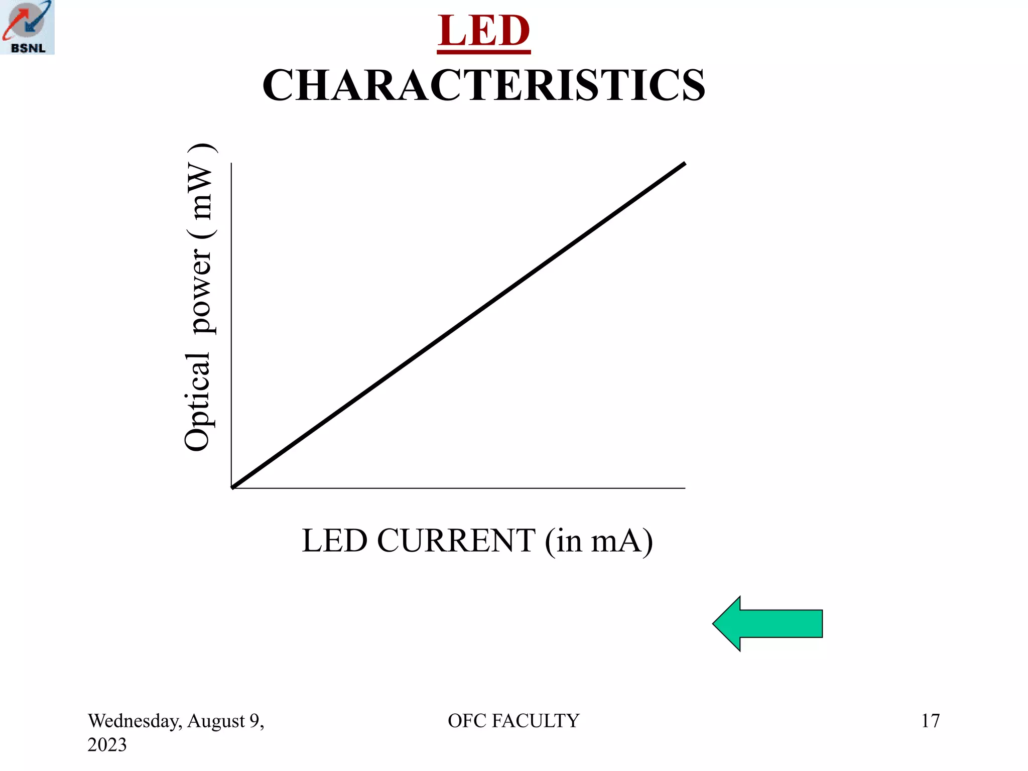 Wednesday, August 9,
2023
OFC FACULTY 17
LED
CHARACTERISTICS
LED CURRENT (in mA)
 