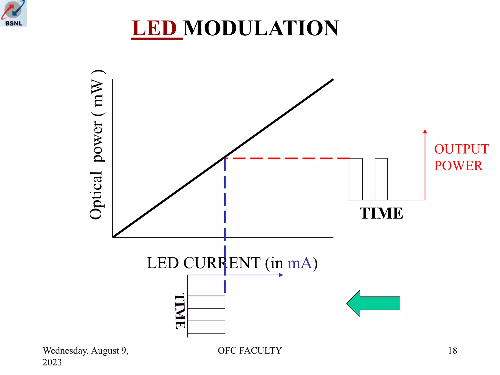 Wednesday, August 9,
2023
OFC FACULTY 18
LED MODULATION
LED CURRENT (in mA)
OUTPUT
POWER
TIME
 