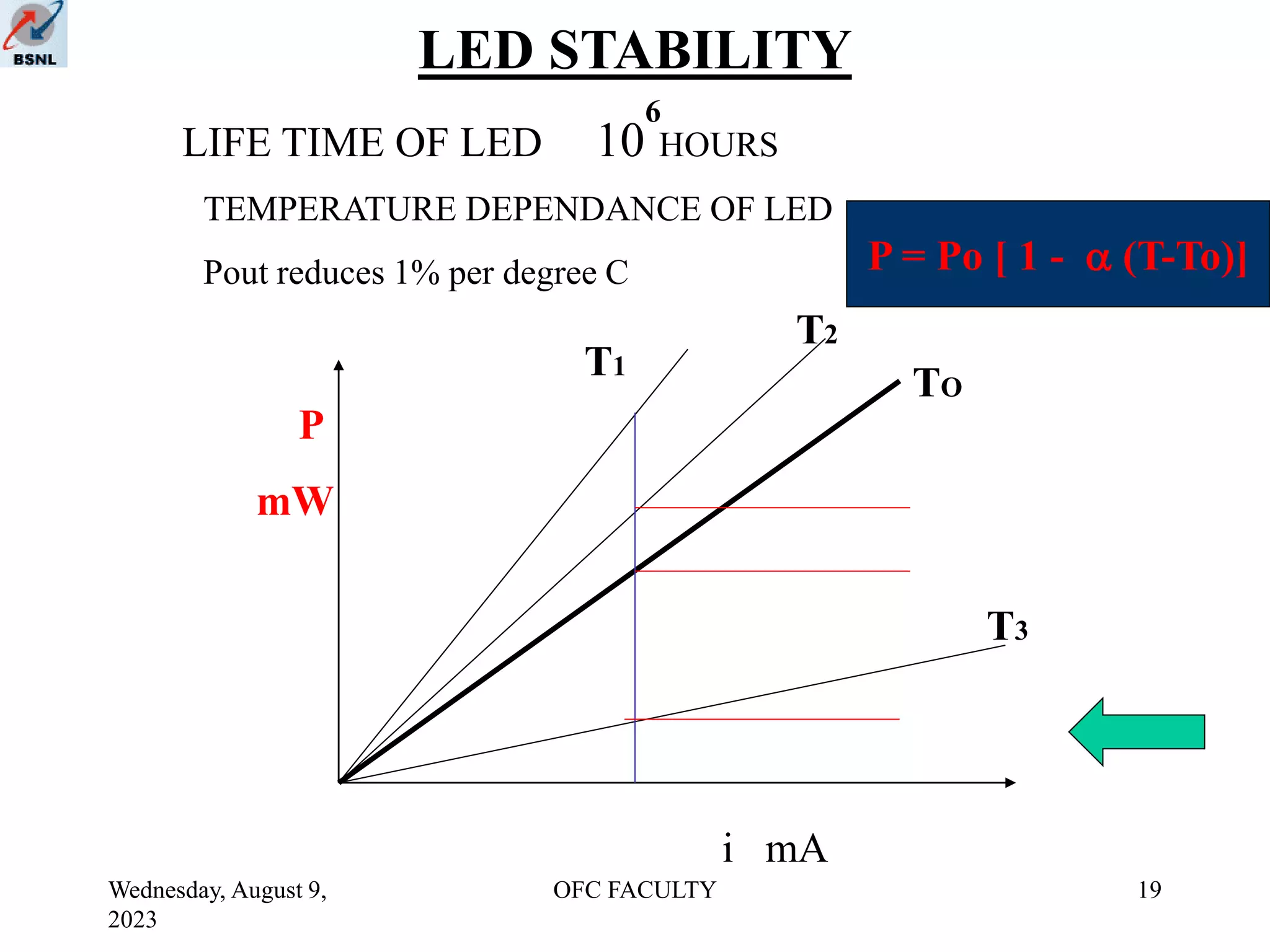 Wednesday, August 9,
2023
OFC FACULTY 19
LED STABILITY
LIFE TIME OF LED 10 HOURS
6
TEMPERATURE DEPENDANCE OF LED
Pout reduces 1% per degree C
P
mW
i mA
TO
T3
T2
T1
P = Po [ 1 -  (T-To)]
 