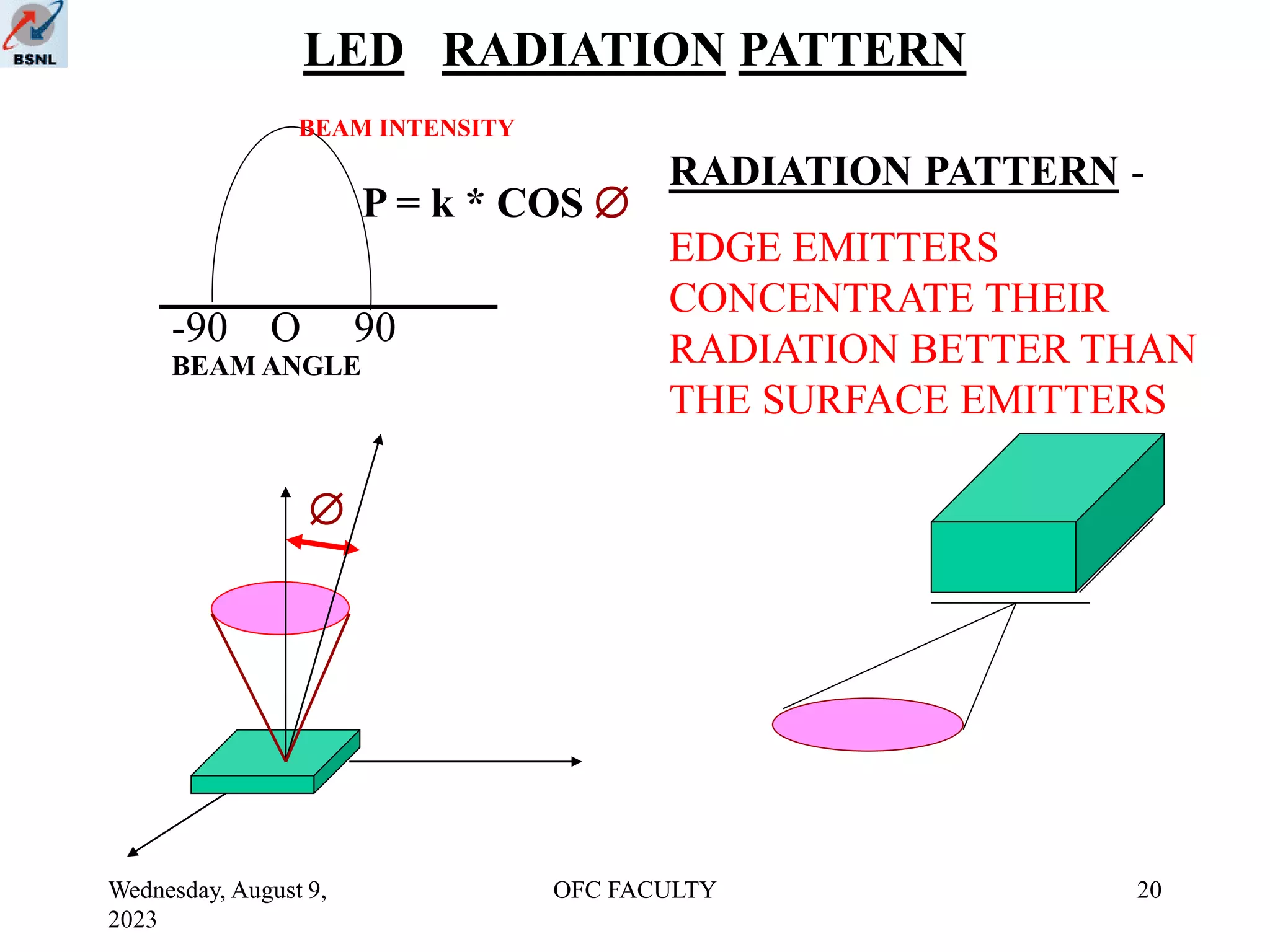 Wednesday, August 9,
2023
OFC FACULTY 20
LED RADIATION PATTERN
P = k * COS 

-90 O 90
BEAM ANGLE
BEAM INTENSITY
RADIATION PATTERN -
EDGE EMITTERS
CONCENTRATE THEIR
RADIATION BETTER THAN
THE SURFACE EMITTERS
 