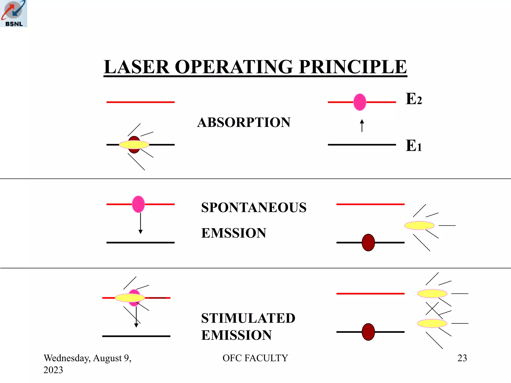 Wednesday, August 9,
2023
OFC FACULTY 23
LASER OPERATING PRINCIPLE
ABSORPTION
STIMULATED
EMISSION
SPONTANEOUS
EMSSION
E2
E1
 