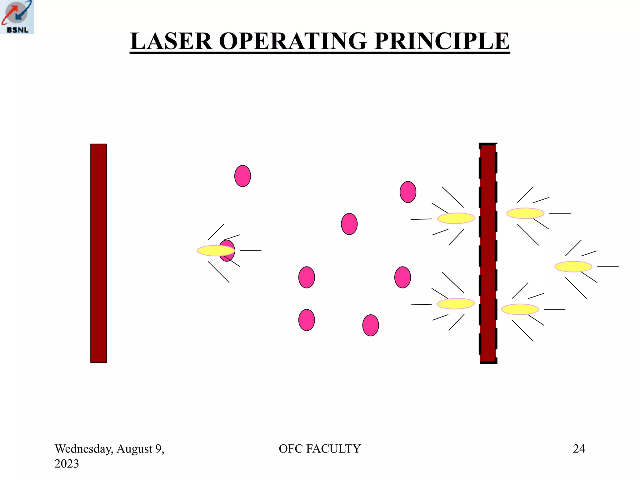 Wednesday, August 9,
2023
OFC FACULTY 24
LASER OPERATING PRINCIPLE
 