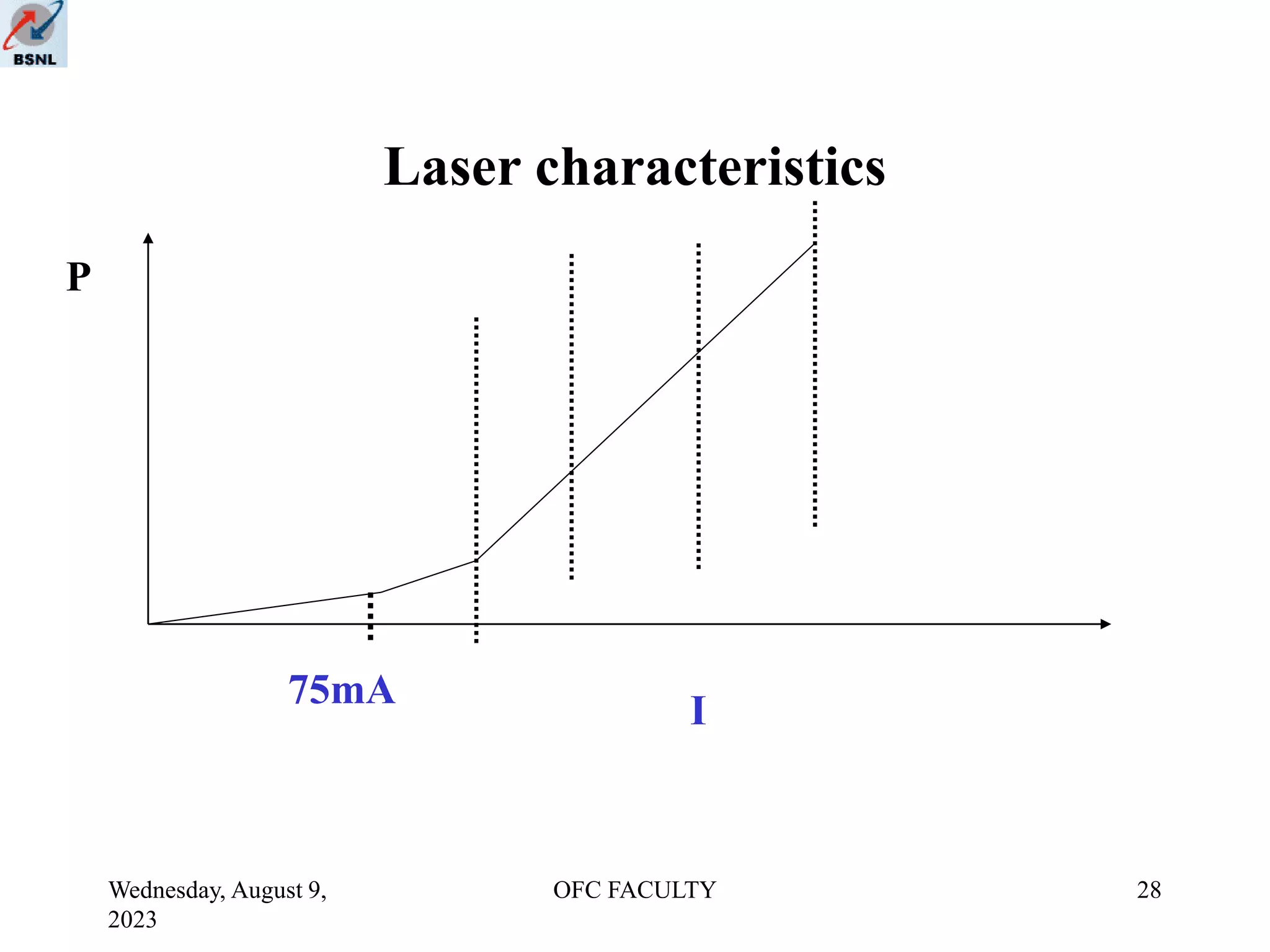 Wednesday, August 9,
2023
OFC FACULTY 28
Laser characteristics
75mA
I
P
 