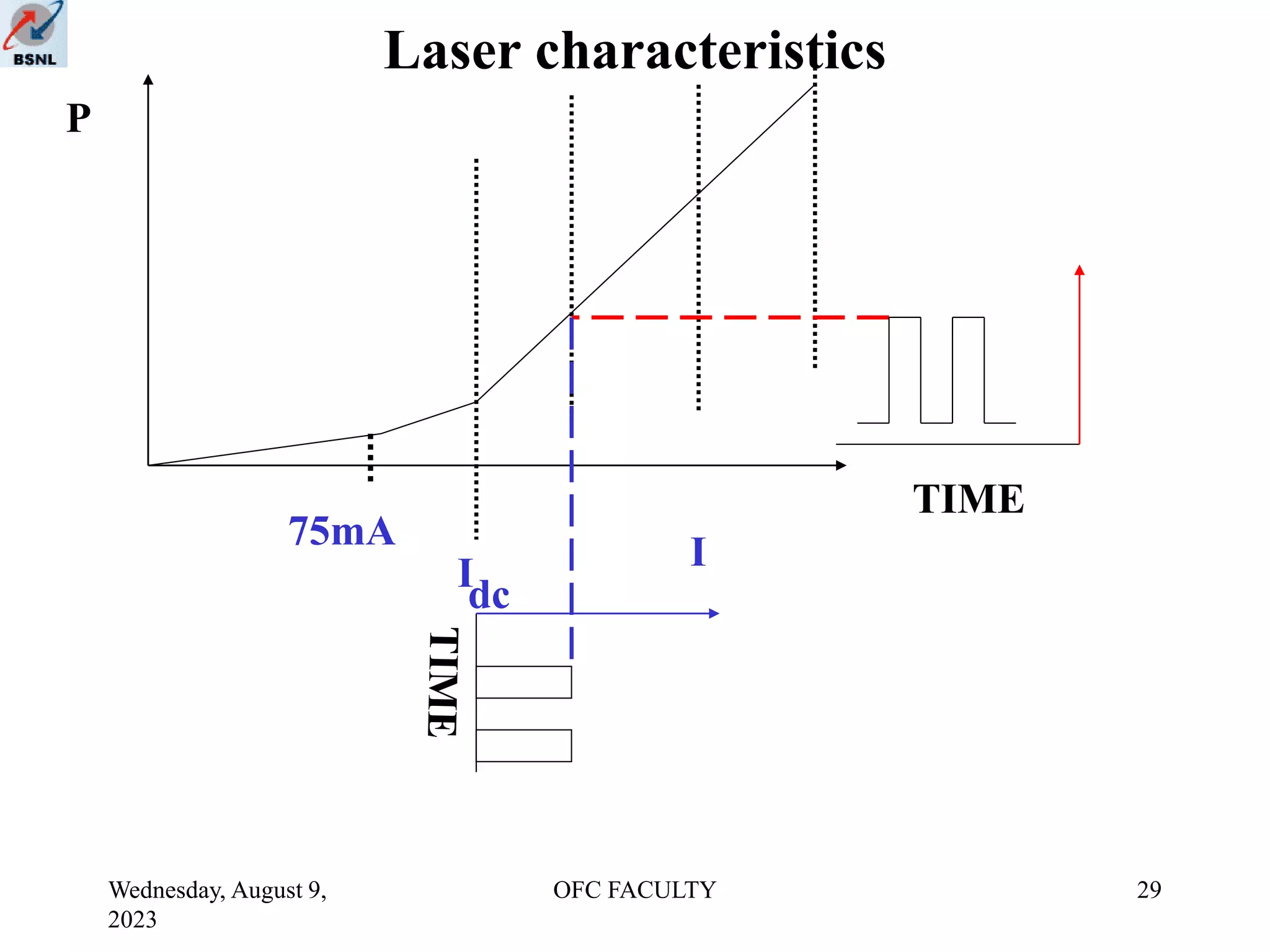 Wednesday, August 9,
2023
OFC FACULTY 29
Laser characteristics
75mA
I
P
I
dc
TIME
 