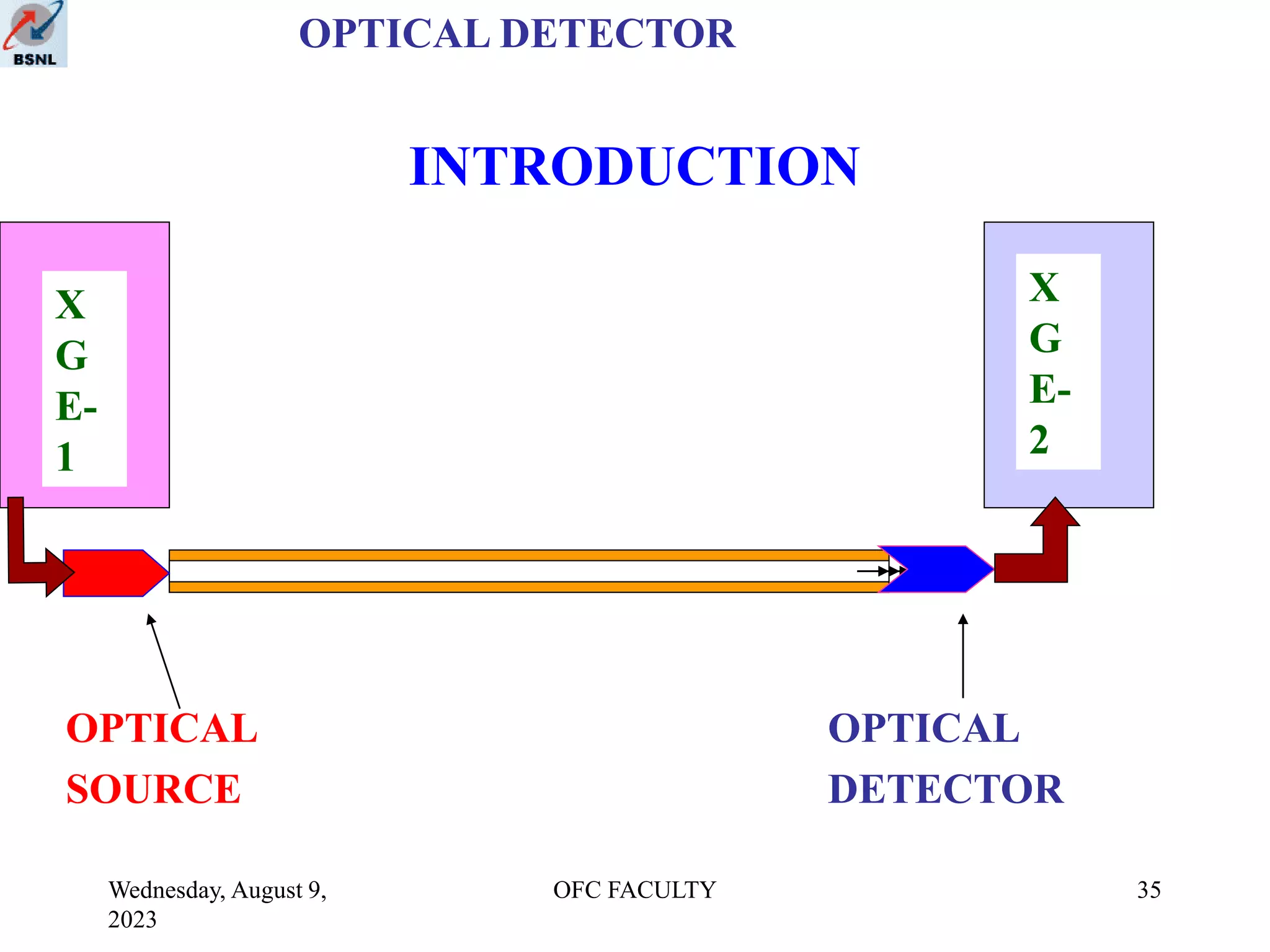 Wednesday, August 9,
2023
OFC FACULTY 35
X
G
E-
1
X
G
E-
2
OPTICAL
SOURCE
OPTICAL
DETECTOR
INTRODUCTION
OPTICAL DETECTOR
 