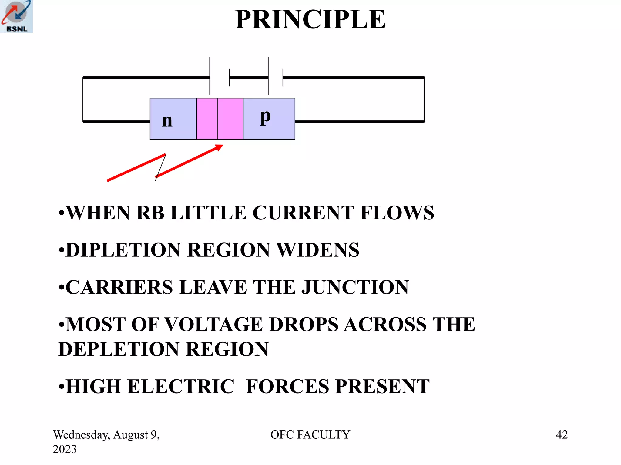 Wednesday, August 9,
2023
OFC FACULTY 42
PRINCIPLE
•WHEN RB LITTLE CURRENT FLOWS
•DIPLETION REGION WIDENS
•CARRIERS LEAVE THE JUNCTION
•MOST OF VOLTAGE DROPS ACROSS THE
DEPLETION REGION
•HIGH ELECTRIC FORCES PRESENT
n p
 