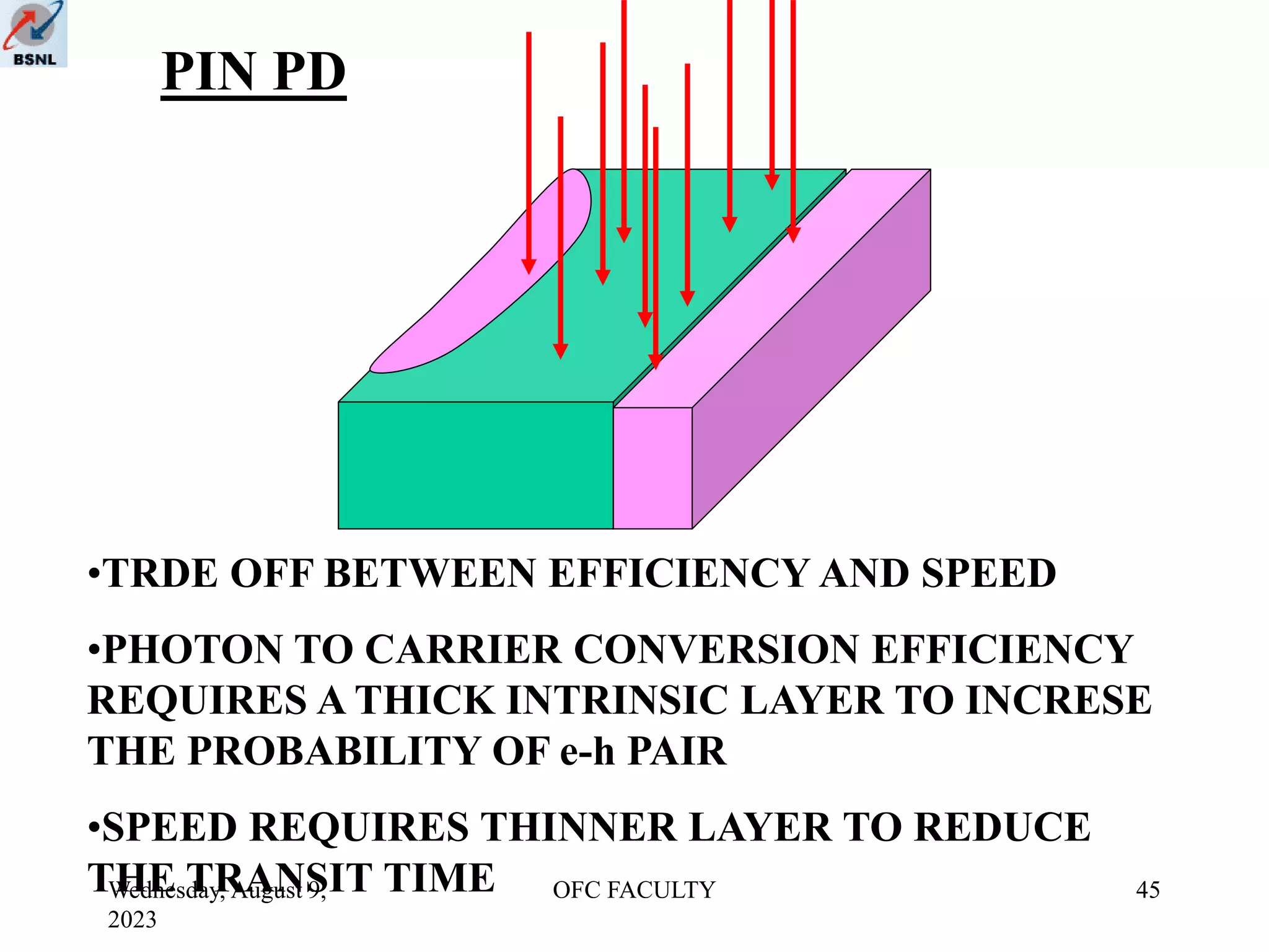 Wednesday, August 9,
2023
OFC FACULTY 45
PIN PD
•TRDE OFF BETWEEN EFFICIENCY AND SPEED
•PHOTON TO CARRIER CONVERSION EFFICIENCY
REQUIRES A THICK INTRINSIC LAYER TO INCRESE
THE PROBABILITY OF e-h PAIR
•SPEED REQUIRES THINNER LAYER TO REDUCE
THE TRANSIT TIME
 
