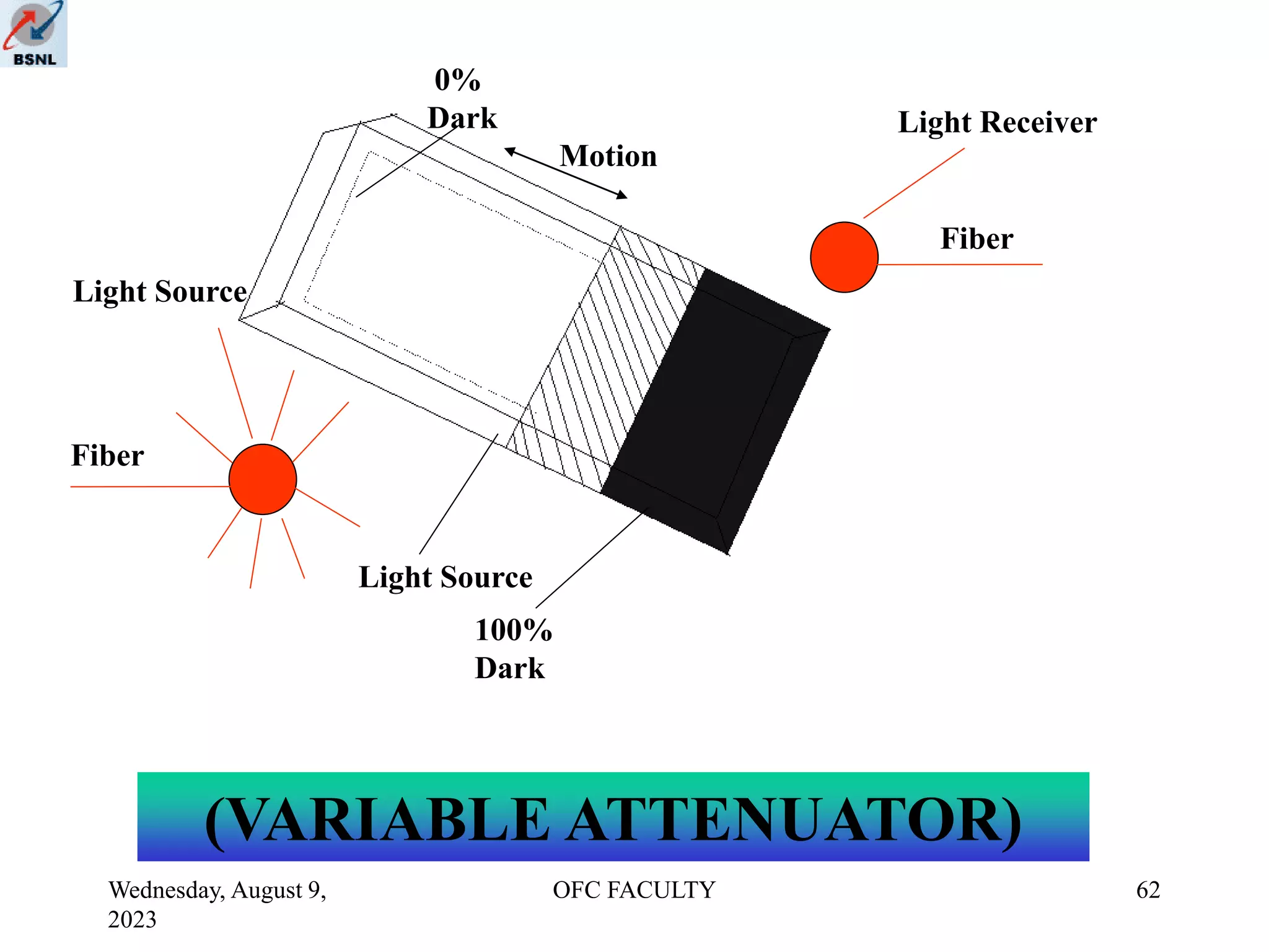 Wednesday, August 9,
2023
OFC FACULTY 62
Fiber
Light Source
Light Source
100%
Dark
Light Receiver
Fiber
Motion
0%
Dark
(VARIABLE ATTENUATOR)
 