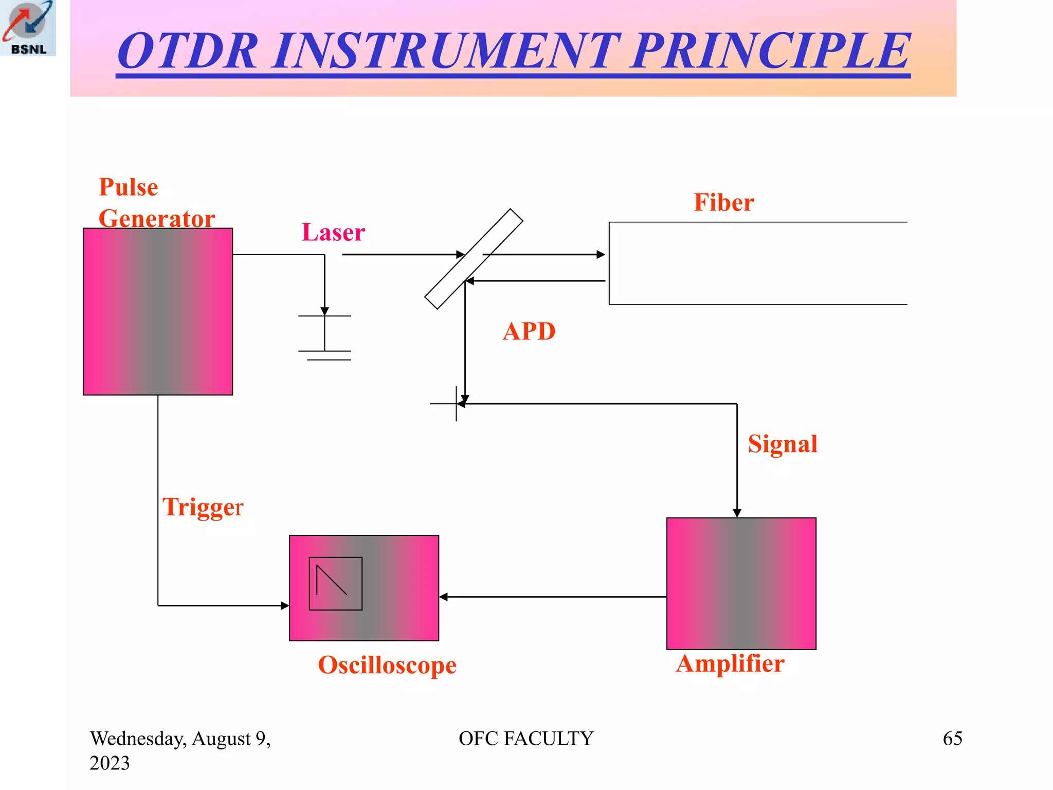 Wednesday, August 9,
2023
OFC FACULTY 65
OTDR INSTRUMENT PRINCIPLE
Fiber
APD
Signal
Oscilloscope Amplifier
Trigger
Pulse
Generator
Laser
 
