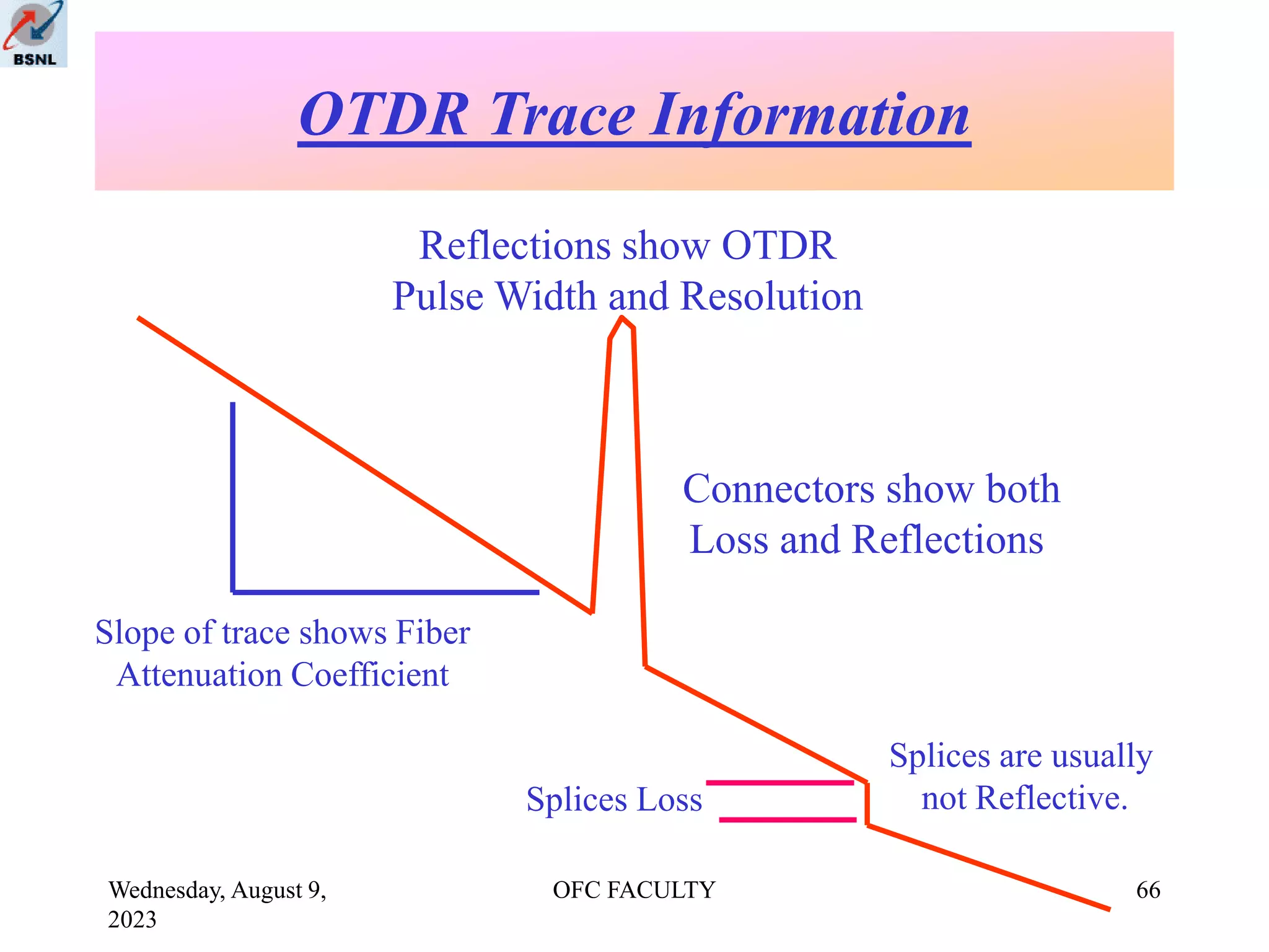 Wednesday, August 9,
2023
OFC FACULTY 66
Reflections show OTDR
Pulse Width and Resolution
Connectors show both
Loss and Reflections
Splices are usually
not Reflective.
Splices Loss
Slope of trace shows Fiber
Attenuation Coefficient
OTDR Trace Information
 