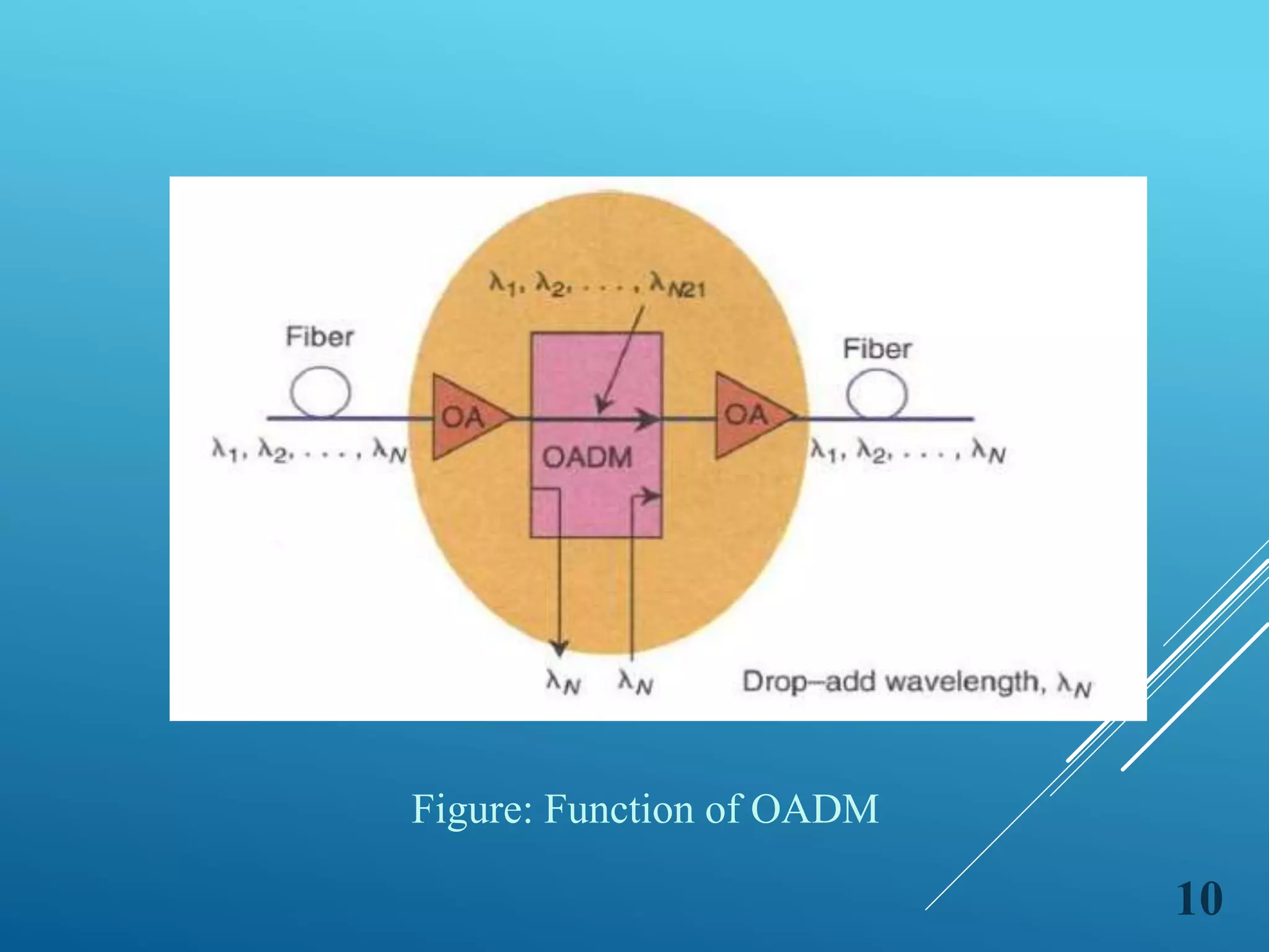 Optical add drop multiplexer in Optical Fiber Communication | PPTX ...