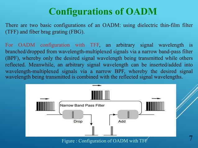 Optical add drop multiplexer in Optical Fiber Communication