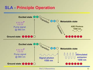 SLA - Principle Operation

           Excited state
                           Tra
                              nsi
                                    tion               Metastable state

                                                                ASE Photons




                                                 Tra
      Pump signal
       @ 980 nm                                                   1550 nm




                                                  ns
                                                    itio
                                                       n
 Ground state


           Excited state
                           Tra
                                 nsi
                                       tion            Metastable state

       Pump signal                                                   Stimulated
        @ 980 nm           Signal photon                              emission
                               1550 nm                                1550 nm
 Ground state

                           Prof. Z Ghassemlooy                                12
 