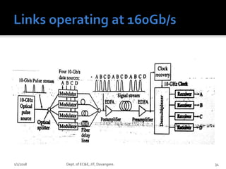 1/1/2018 Dept. of EC&E, JIT, Davangere. 34
 