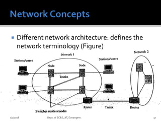  Different network architecture: defines the
network terminology (Figure)
1/1/2018 Dept. of EC&E, JIT, Davangere. 37
 