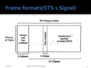 1/1/2018 Dept. of EC&E, JIT, Davangere. 51
 