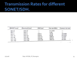 1/1/2018 Dept. of EC&E, JIT, Davangere. 54
 