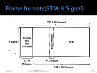 1/1/2018 Dept. of EC&E, JIT, Davangere. 60
 