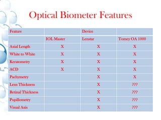 Immersion Method – The Immersion method of Ultrasound Biometry  is by far the most accurate way to measure the AL of the eye using Sound.  This method requires that the probe is placed in a “bath” of saline solution directly over the eye.  With the immersion of the probe the cornea is not touched thus eliminating the compression errors.