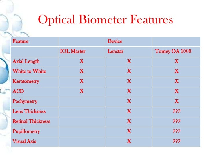 optical biometry measurements for future iol s coherence length of light