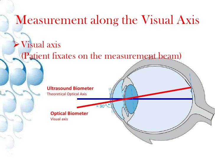 Optical Biometry Measurements For Future Iol’S