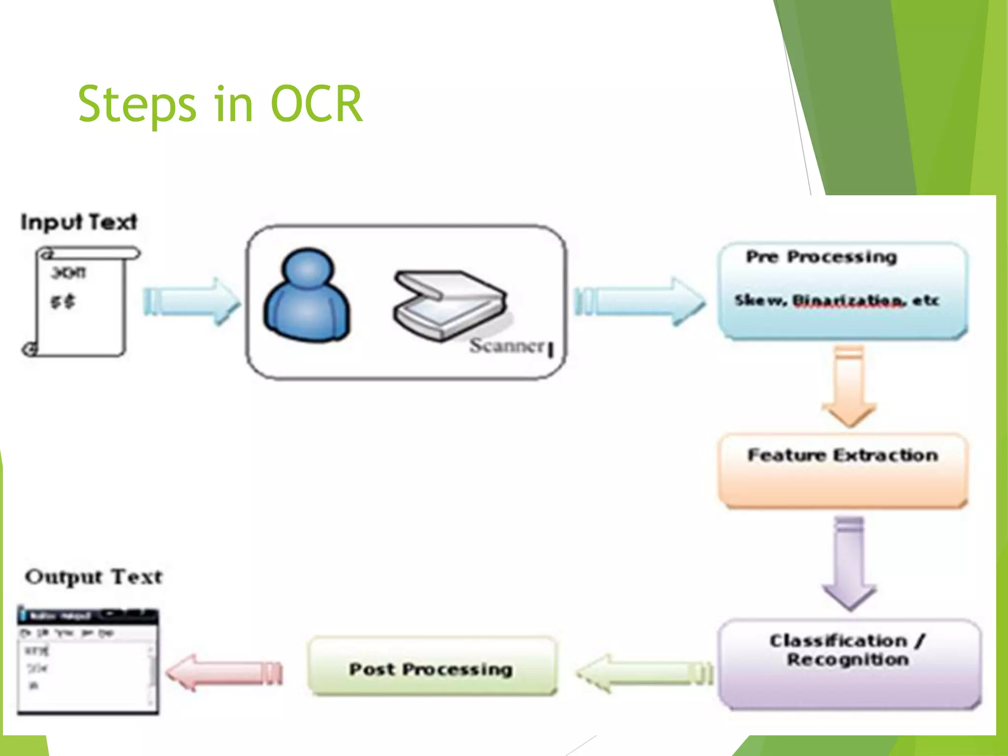 Steps in OCR
 